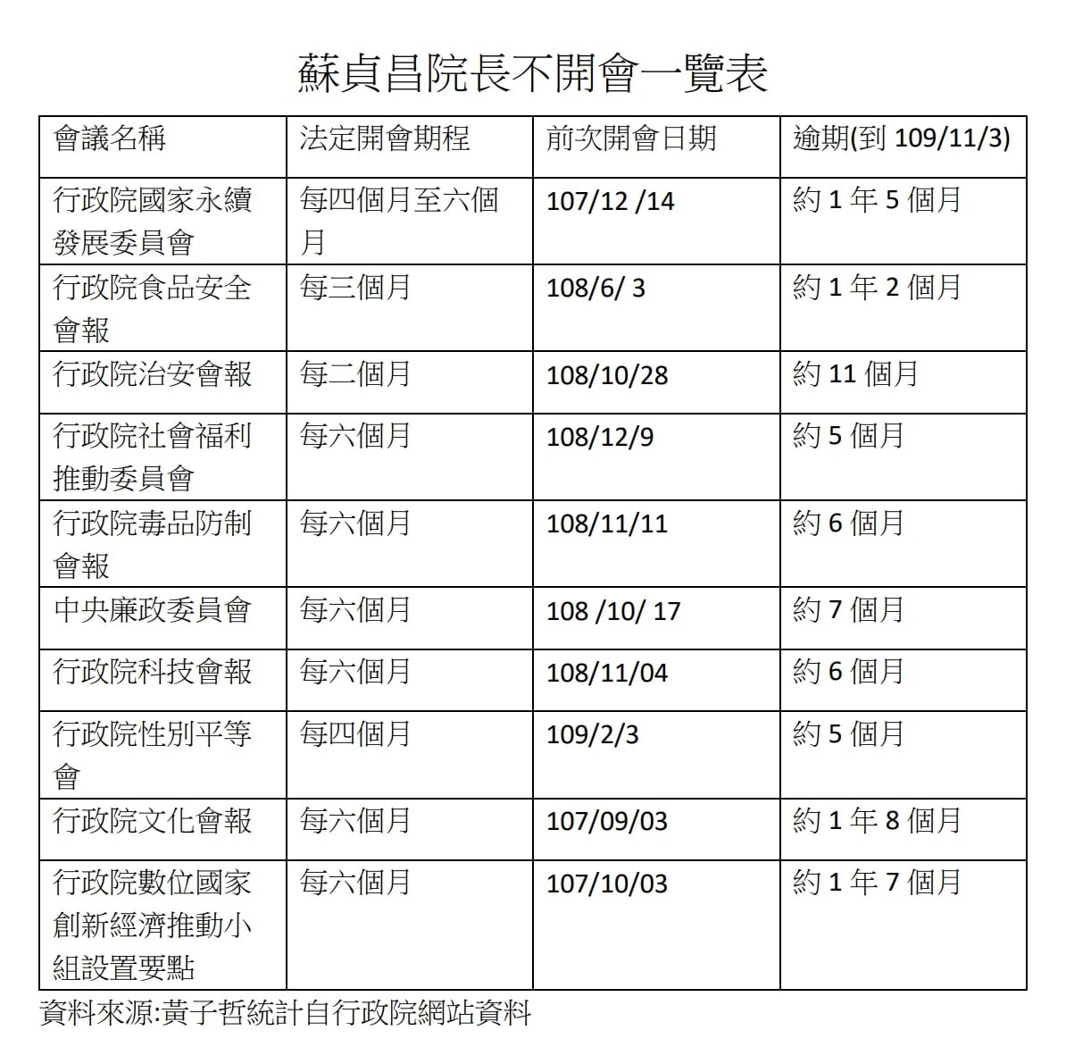 ▲▼蘇貞昌不開會一覽表。（圖／翻攝自Facebook／黃子哲）