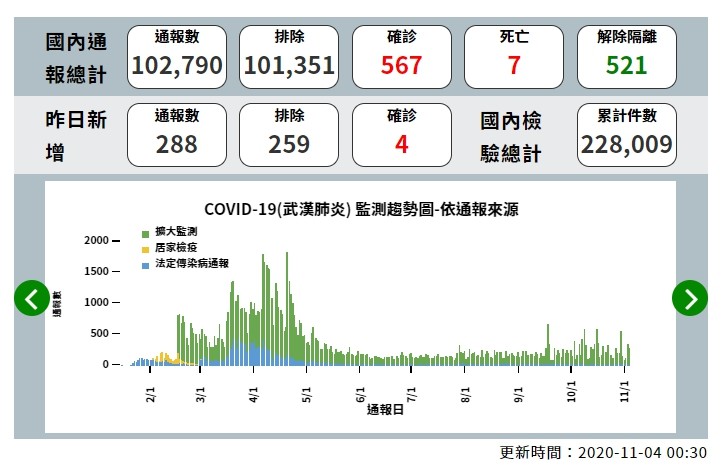 ▲截至11月3日為止，全台新冠肺炎確診者為567人，4日新增1例境外移入，讓全台確診數變成568人。（圖／翻攝疾管署網站）