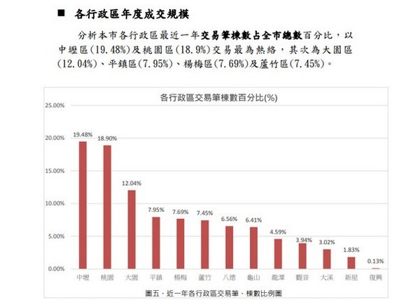 ▲桃園房市交易降溫？！（圖／地政局提供） 