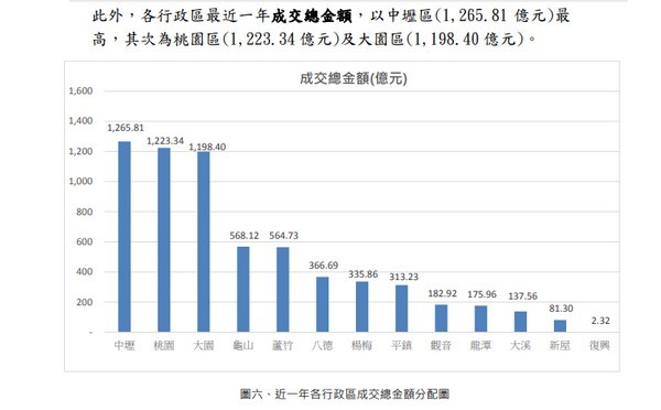 ▲桃園房市交易降溫？！（圖／地政局提供） 