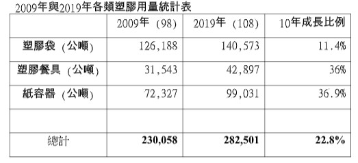 ▲▼限塑10年塑膠用量「反增22.8%」！ 。（圖／綠色和平提供）