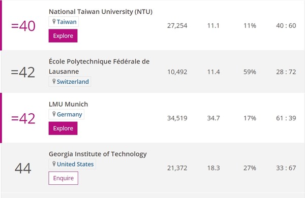 ▲台大獲選為全球最佳聲譽大學第四十名。（圖／截取自自2020全球最佳聲譽大學排行榜）