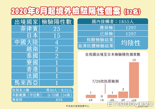 ▲▼2020年6月起境外檢驗陽性個案。（圖／中央流行疫情指揮中心提供）