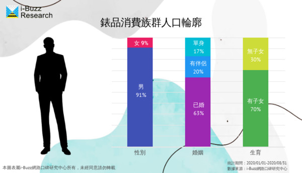 ▲ 錶品消費族群興趣行為大解析 。（圖／i-Buzz網路口碑研究中心提供）