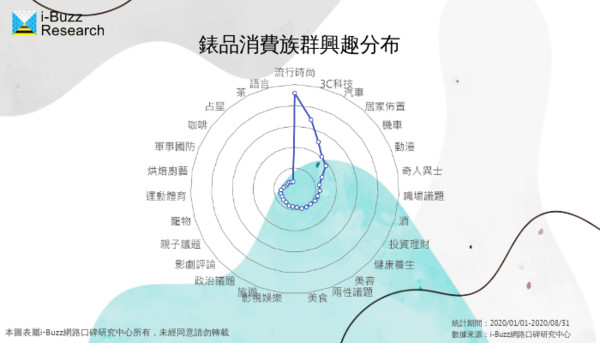 ▲ 錶品消費族群興趣行為大解析 。（圖／i-Buzz網路口碑研究中心提供）