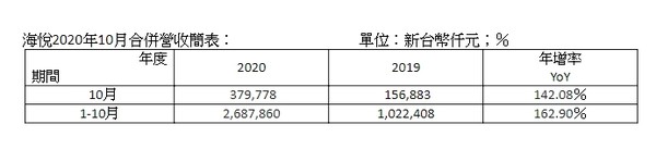 ▲▼  海悅2020年10月合併營收簡表   。（圖／海悅提供）