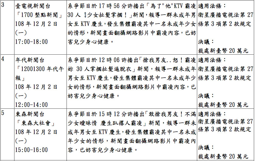 ▲▼國家通訊傳播委員會109年11月4日第936次委員會議審議核處節目一覽表（圖／NCC）