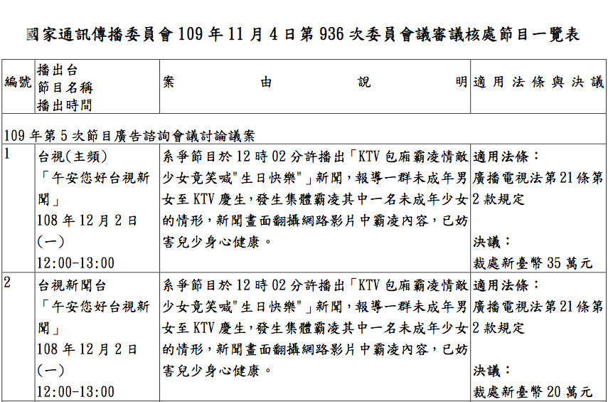 ▲▼國家通訊傳播委員會109年11月4日第936次委員會議審議核處節目一覽表（圖／NCC）