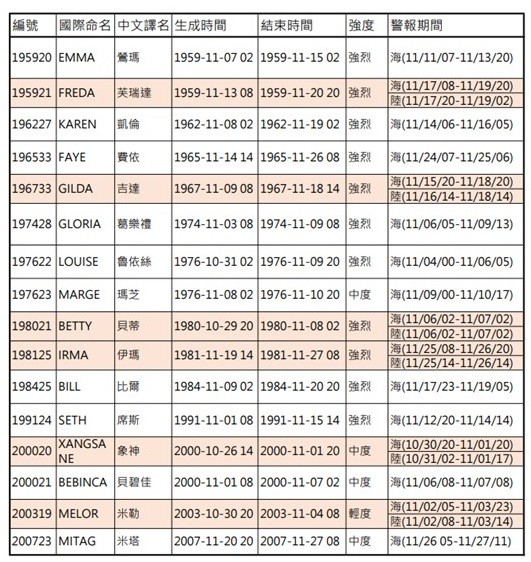 ▲▼11月發颱風警報之歷史颱風列表。（圖／氣象局提供）