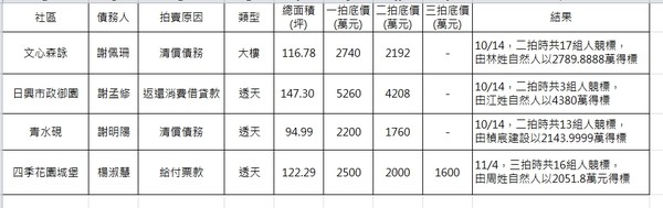 ▲▼  台通科技名下資產法拍    。（圖／寬頻房訊提供）