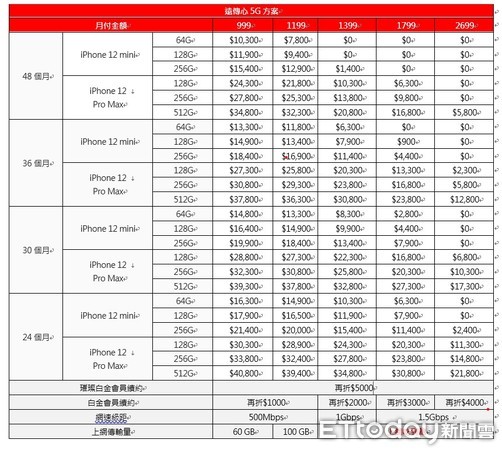 ▲遠傳電信資費表，點圖可放大。（圖／遠傳提供）