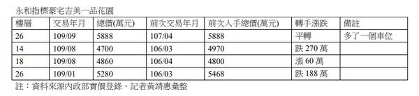 ▲▼永和指標豪宅「吉美一品花園」近年轉手狀況。（圖／記者黃靖惠彙整）