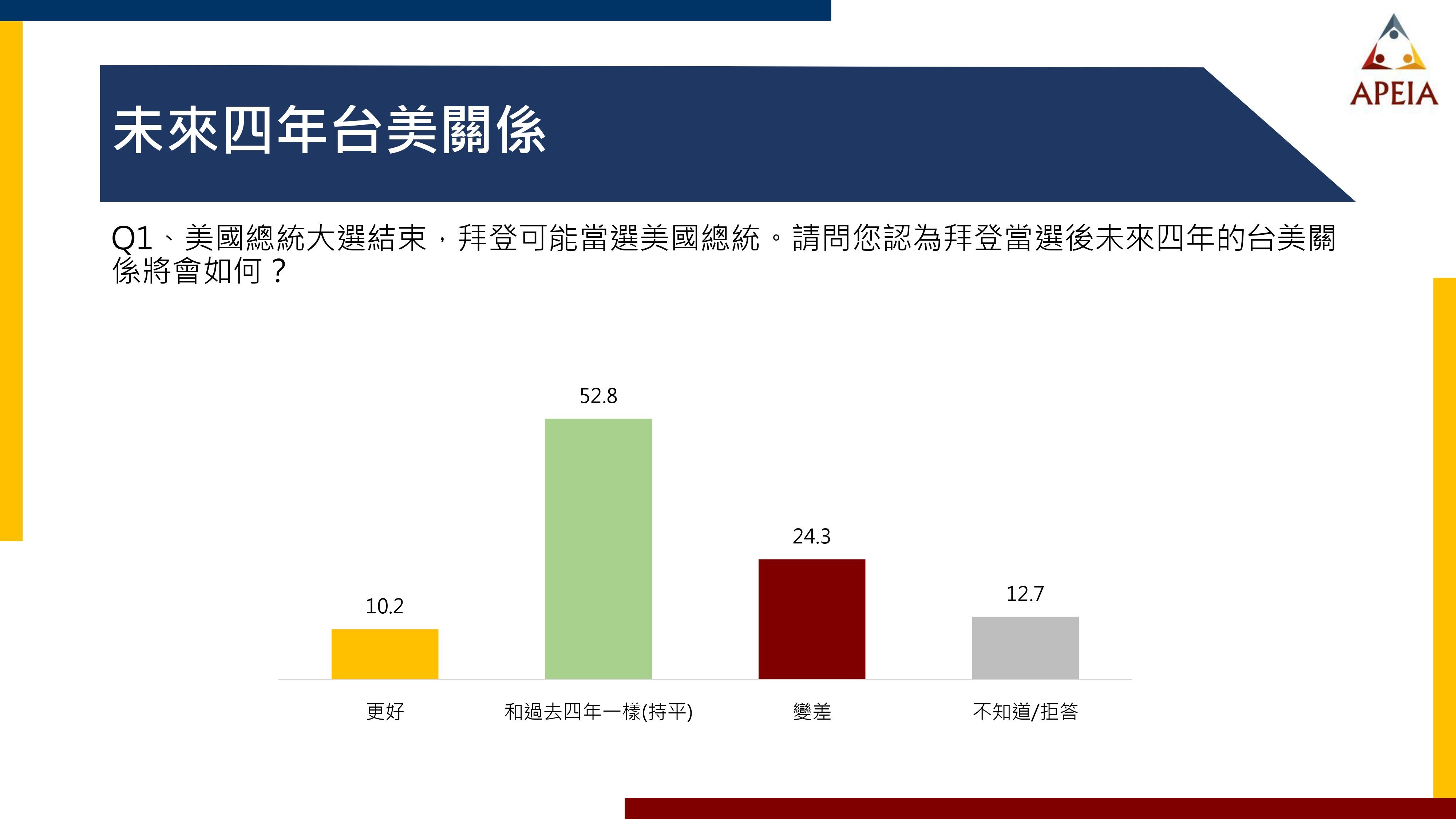 ▲▼中華亞太菁英交流協會公布「美國總統大選與兩岸關係發展」民調結果。（圖／中華亞太菁英交流協會提供）