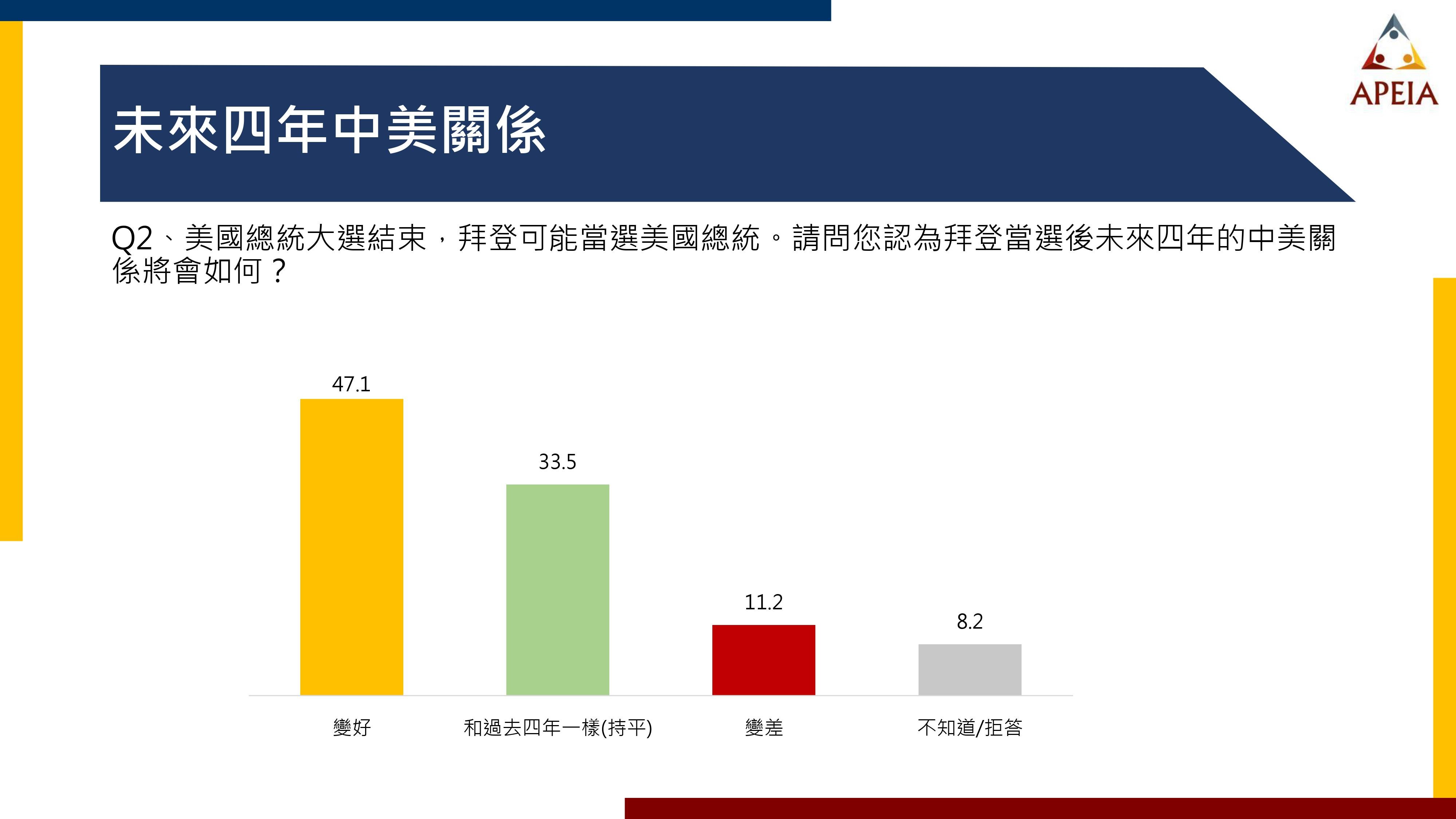 ▲▼中華亞太菁英交流協會公布「美國總統大選與兩岸關係發展」民調結果。（圖／中華亞太菁英交流協會提供）