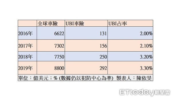 ▲全球UBI車險市場規模。（圖／記者陳依旻製表，點圖可放大）