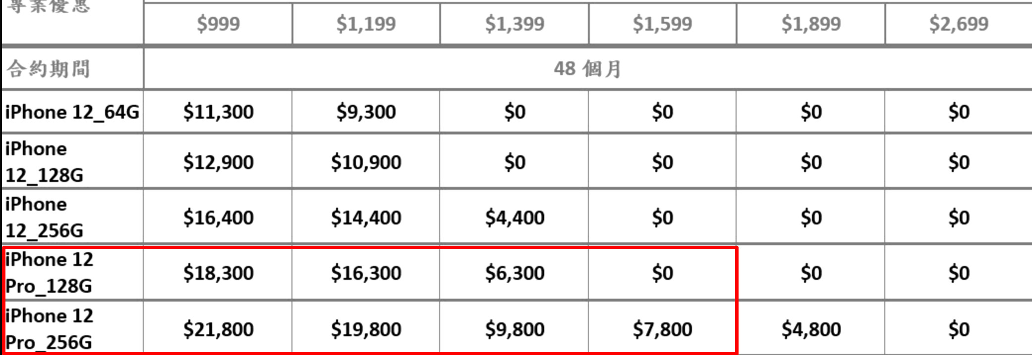 ▲▼當我盤子R！買iPhone12Pro月租1599…晚5天價差7800元。（圖／記者鄒鎮宇翻攝）