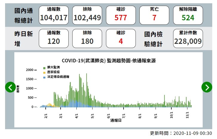 ▲截至11月8日為止，全台新冠肺炎確診者為577人，9日新增1例境外移入，讓全台確診數變成578人。（圖／翻攝疾管署網站）