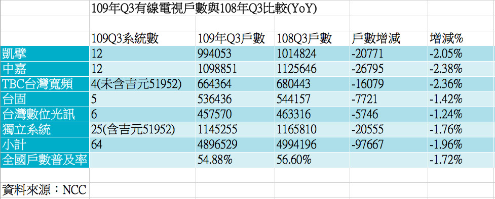 Q3再流失1 8萬 有線電視戶數跌破490萬創ncc有紀錄以來新低 Ettoday財經雲 Ettoday新聞雲