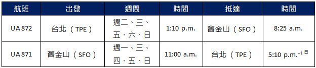 ▲▼聯合航空12月起增加台北-舊金山直飛航班班次。（圖／聯合航空提供）