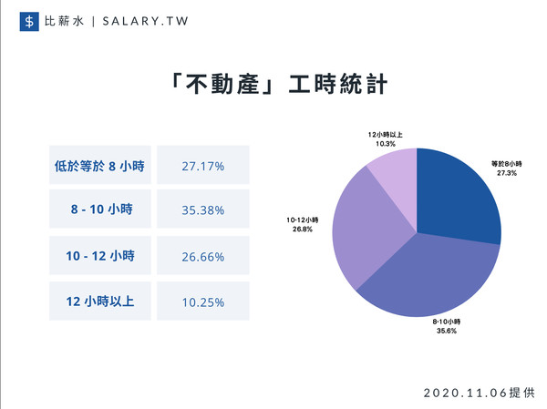 ▲▼比薪水不動產業薪資表格。（圖／翻攝自《比薪水》）