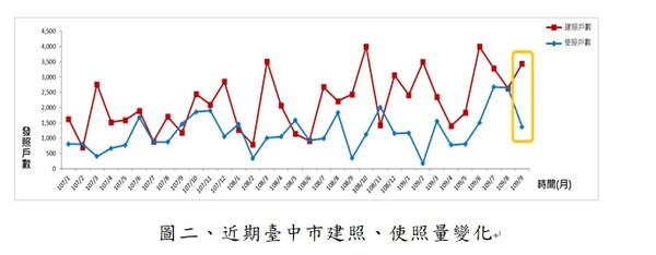 ▲▼ 近期臺中市建照、使照量變化  。（圖／正心不動產提供）