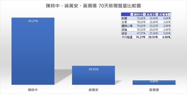 ▲▼聲量看政治分析陳時中、蔣萬安、黃珊珊三人聲量。（圖／翻攝聲量看政治）