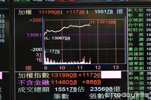 ▲▼台股今 (11) 日收盤再創歷史新高13262點，上漲180點或1.38%，成交量2390.5億元。（圖／記者湯興漢攝）