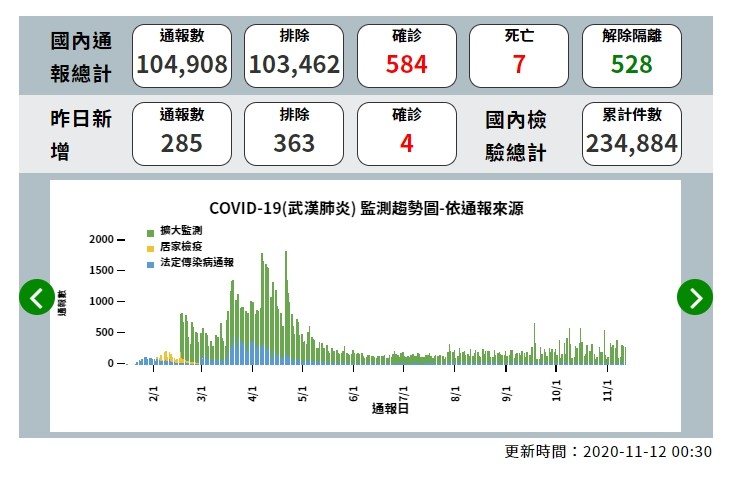 ▲截至11月11日為止，全台新冠肺炎確診者為584人，12日新增5例境外移入，讓全台確診數變成589人。（圖／翻攝疾管署網站）