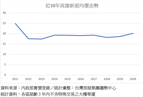 ▲▼高雄,新屋,均價,實價登錄,豪宅,首購,台灣房屋,外圍。（圖／台灣房屋趨勢中心提供）