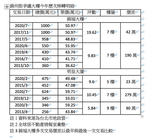 ▲▼林森北爭議宅轉手。（圖／業者提供）