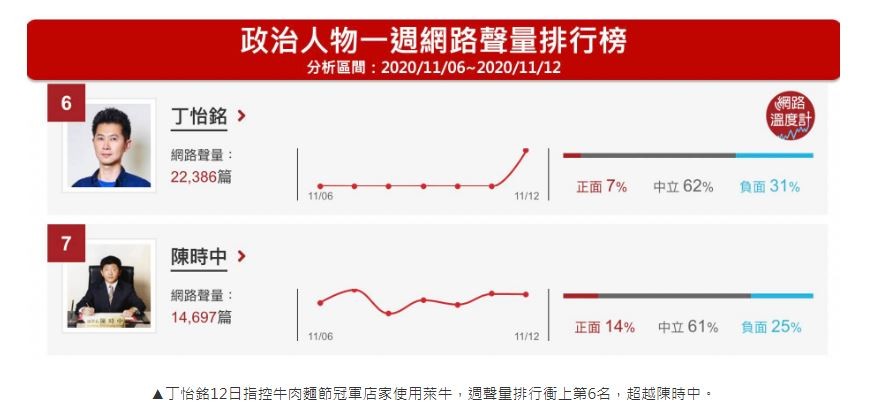 ▲▼丁怡銘因萊克多巴胺牛肉失言，網路聲量直線爆衝，超越陳時中。（圖／翻攝網路溫度計）