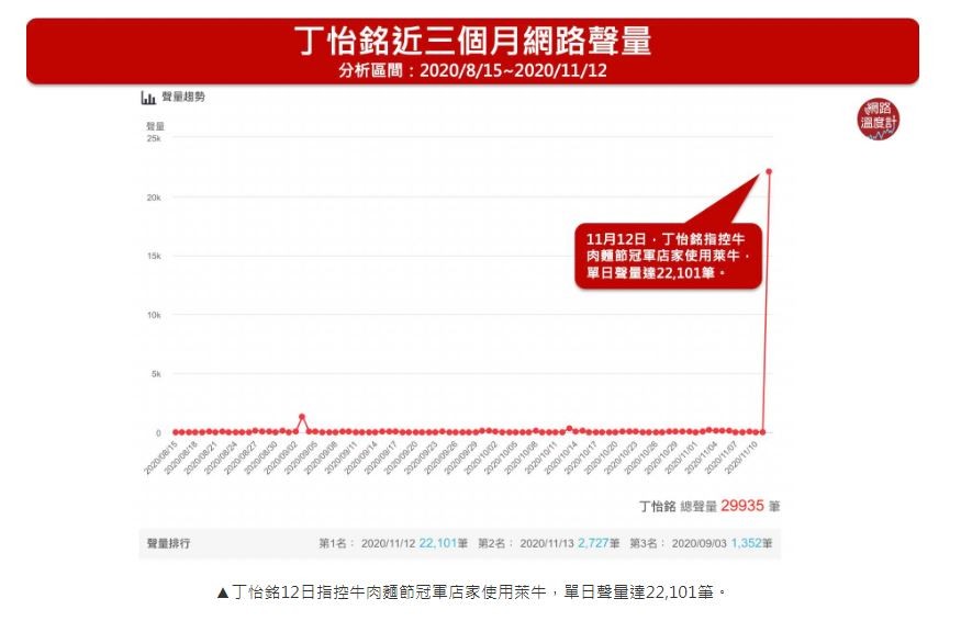 ▲▼丁怡銘因萊克多巴胺牛肉失言，網路聲量直線爆衝，超越陳時中。（圖／翻攝網路溫度計）