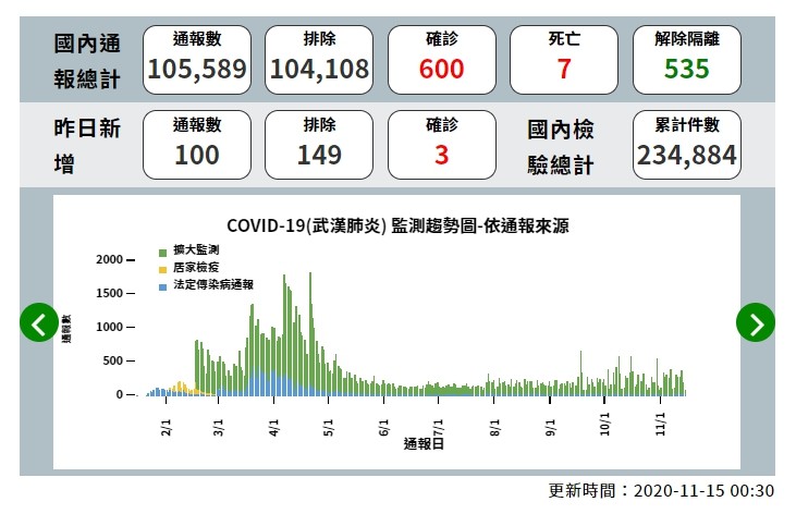 ▲截至11月14日為止，全台新冠肺炎確診者為600人，15日新增2例境外移入，讓全台確診數變成602人。（圖／翻攝疾管署網站）