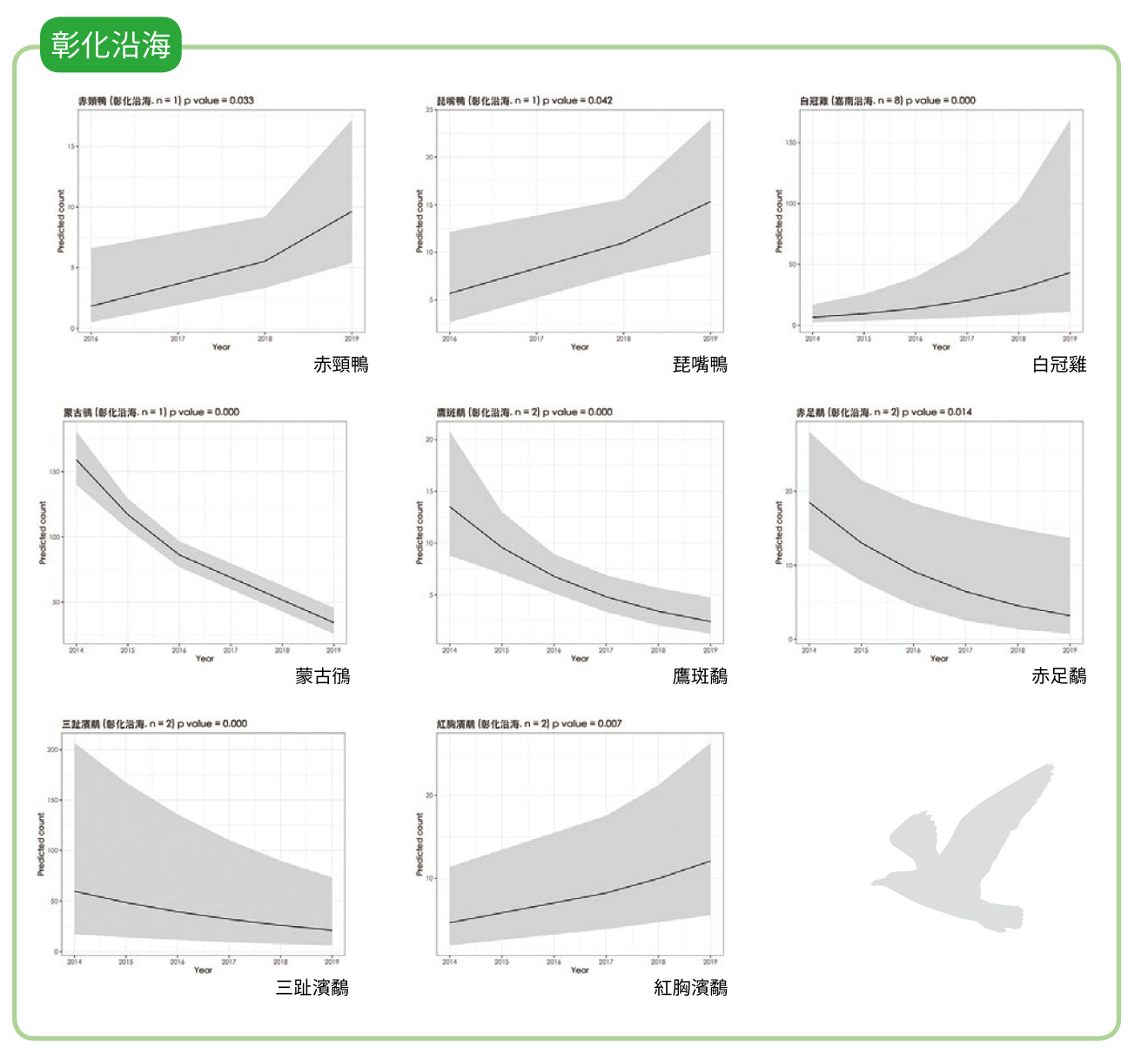 ▲▼特生中心6年水鳥監測成果出爐，多種水鳥數量明顯減少。（圖／農委會特生中心提供）