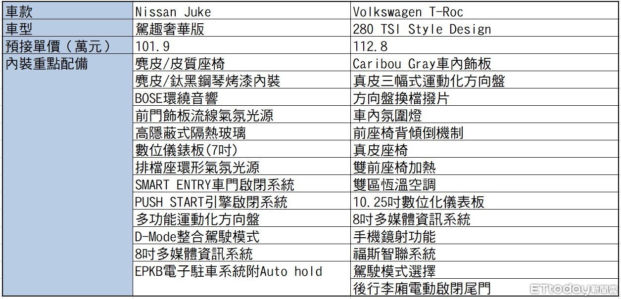 Nissan Juke與福斯T-Roc相繼大亂鬥！台灣這週跨界SUV市場很熱鬧（圖／ETtoday製表）