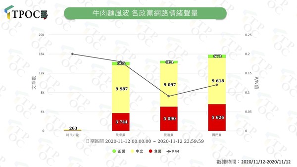 ▲▼蘇貞昌網路聲量走勢、牛肉麵風波後各政黨聲量。（圖／記者翻攝自TPOC官網）