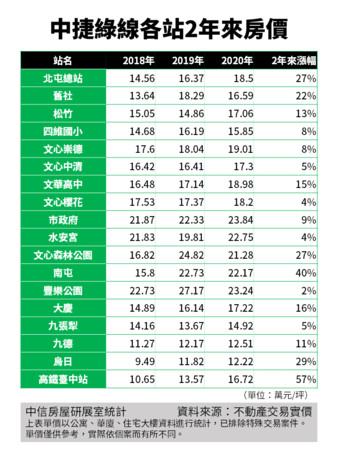 ▲▼台中捷運沿線房價變化。（圖／中信房屋提供）