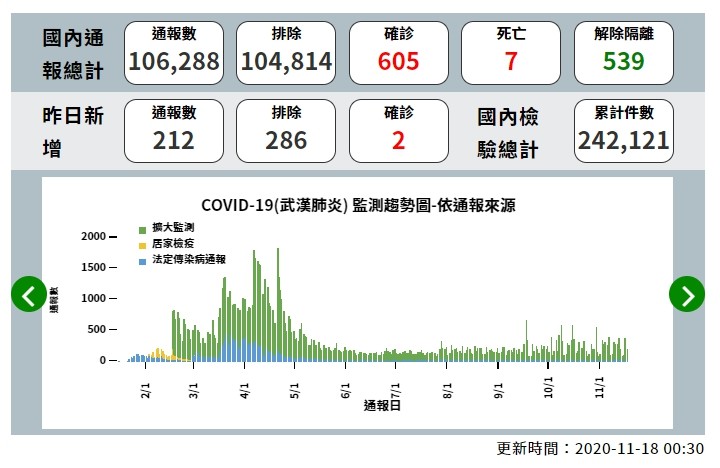 ▲截至11月17日為止，全台新冠肺炎確診者為605人，18日新增2例境外移入，讓全台確診數變成607人。（圖／翻攝疾管署網站）