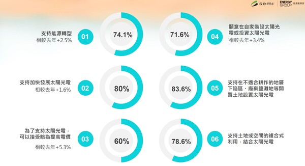 ▲民調八成民眾支持太陽光電　SEMI盼推動能源轉型。（圖／SEMI提供）