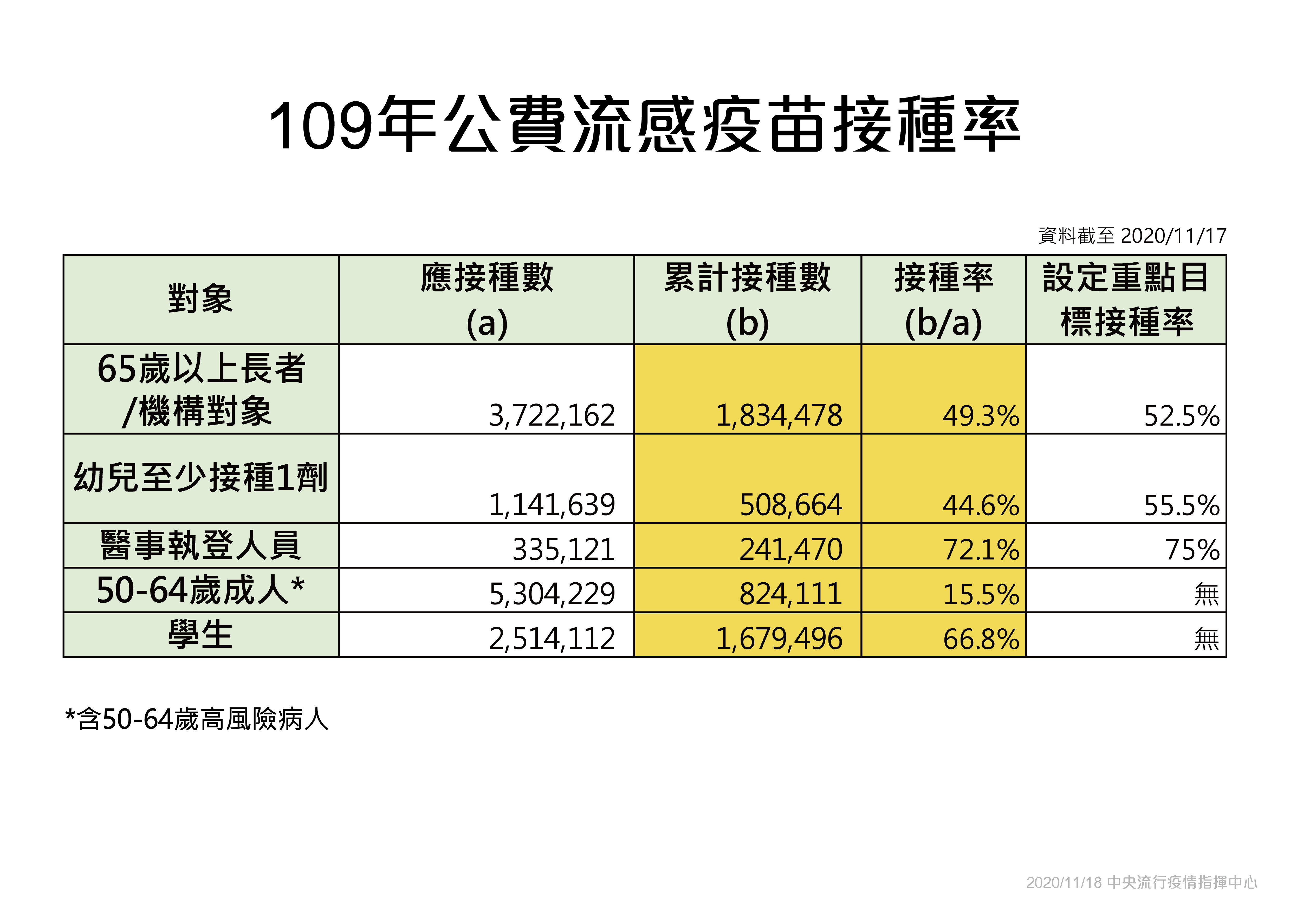 ▲▼109公費流感疫苗接種率。（圖／指揮中心提供）