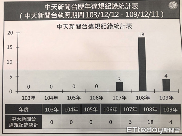 ▲▼NCC中天換照記者會說明，簡報資料。（圖／記者黃國霖攝）