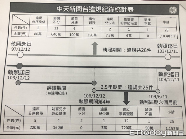 ▲▼NCC中天換照記者會說明，簡報資料。（圖／記者黃國霖攝）