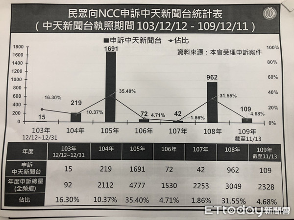 ▲▼NCC中天換照記者會說明，簡報資料。（圖／記者黃國霖攝）