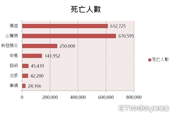 ▲▼美國其他死因與新冠肺炎的致死率對比。（圖／記者葉睿涵製）