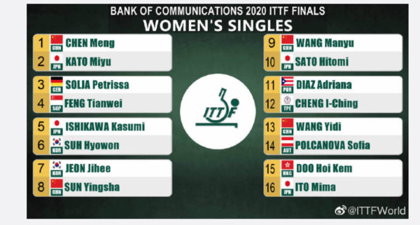 ▲▼  桌球年終賽女單籤表 。（圖／翻攝自ITTF官方微博）           