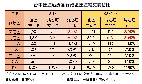 ▲▼ 台中捷運沿線各行政區捷運宅交易佔比  。（圖／台灣房屋集團趨勢中心提供）