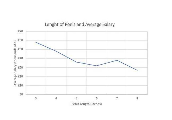 研究發現，薪水隨著陰莖長度的增加而減少。（圖／翻攝自OnBuy.com）