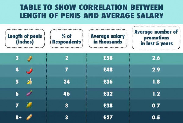 你的尺寸決定你的薪資！　調查發現「奈米屌」賺得比「大鵰」多