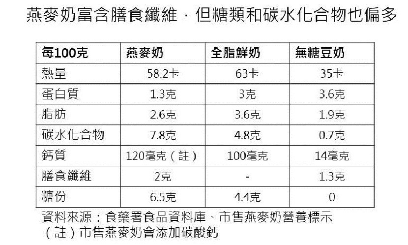 膽固醇_燕麥奶_牛奶_乳糖不耐症_咖啡_露易莎_星巴克_血糖