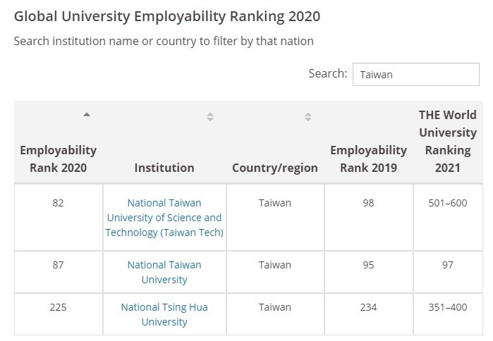 ▲▼  泰晤士全球大學就業力排名　台科大全國第一超越台大     。（圖／台灣科技大學提供）